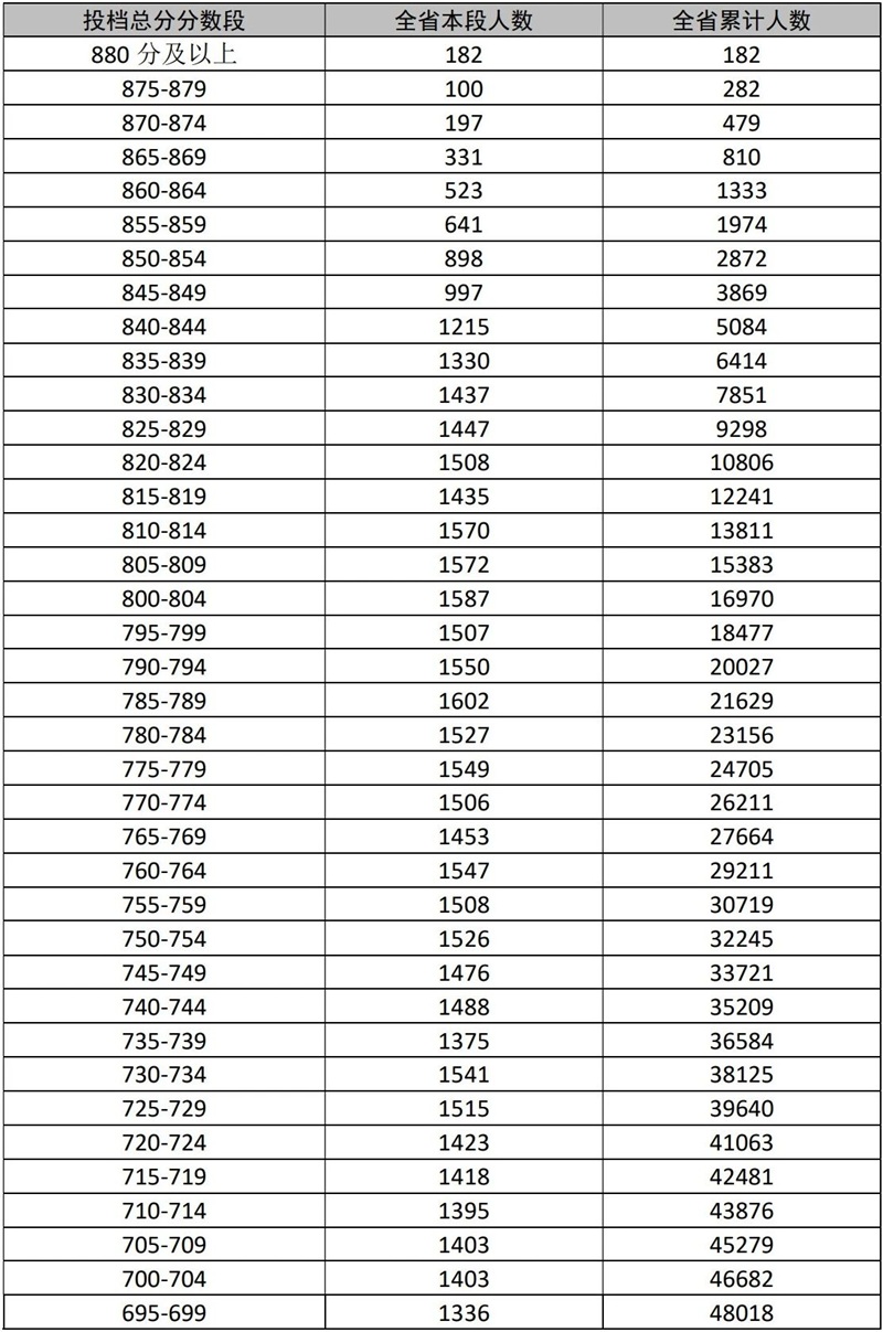 海南中考五分一段表