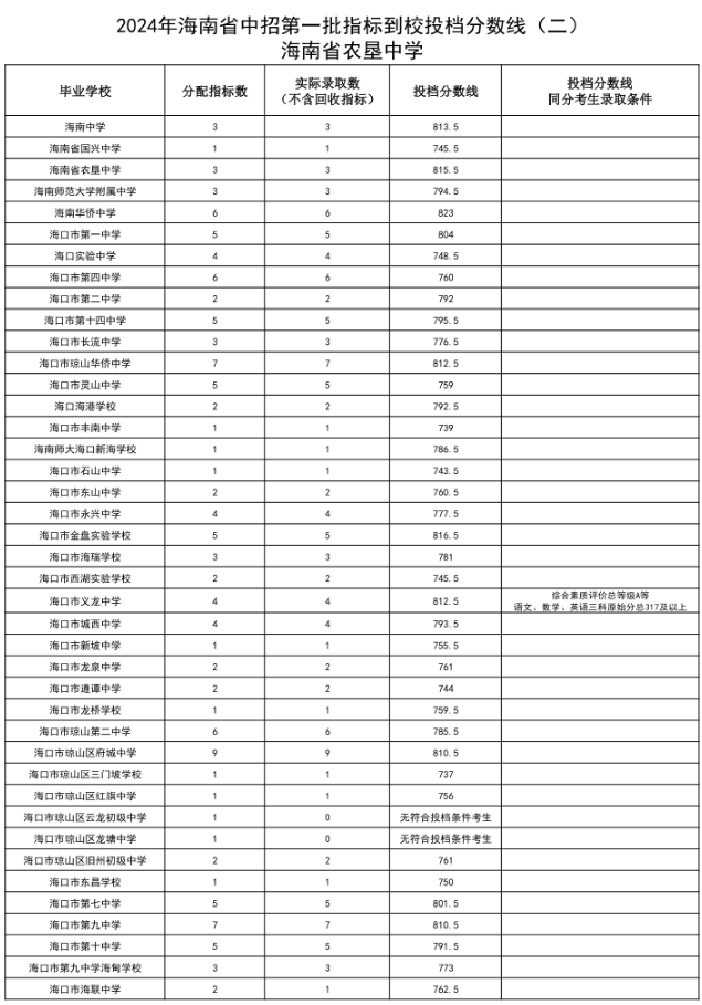 海南高中錄取分數線