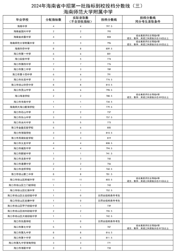 海南高中錄取分數線