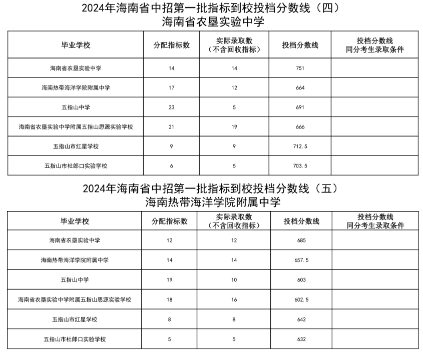 海南高中錄取分數線