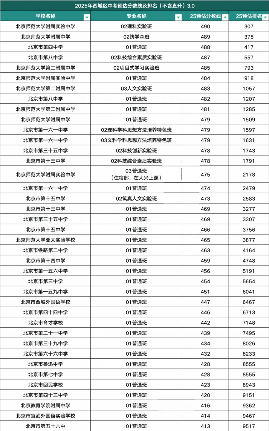 西城區高中錄取分數線