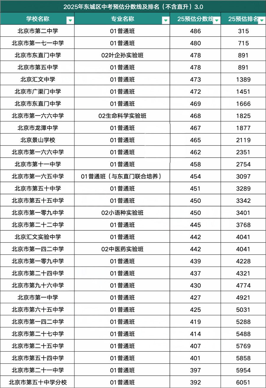 東城區高中錄取分數線