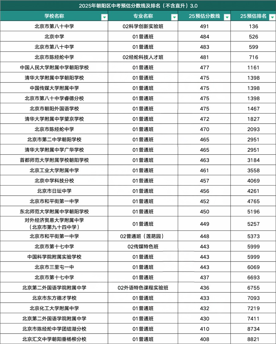 朝陽區高中錄取分數線
