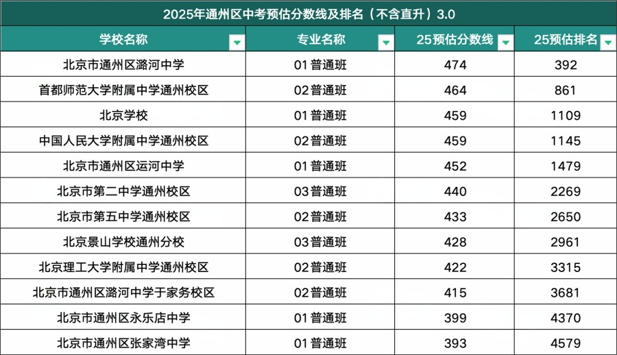 通州區高中錄取分數線