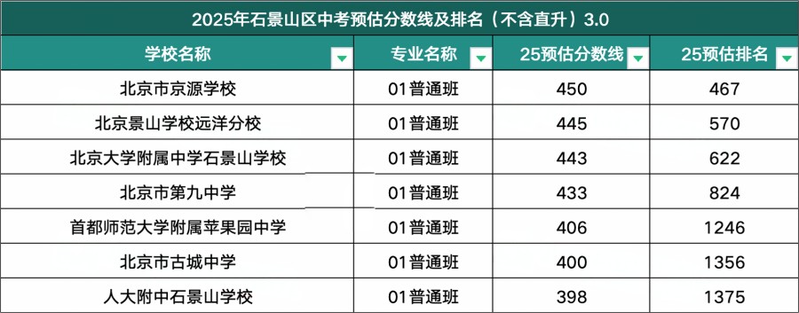 石景山區高中錄取分數線
