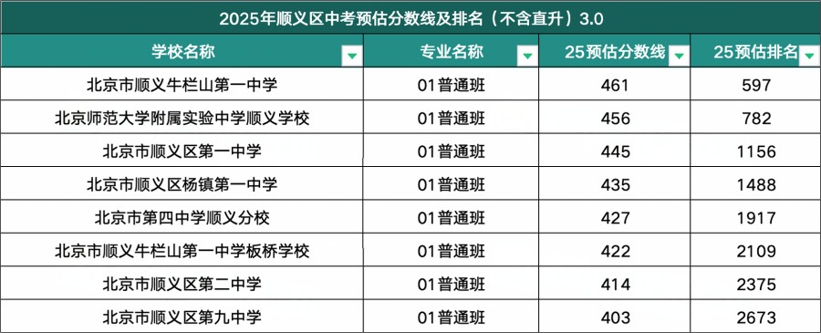 順義區高中錄取分數線