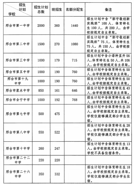 邢臺中考招生控制分數線