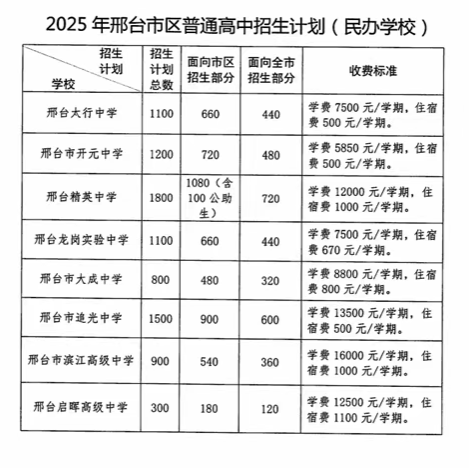 邢臺中考招生控制分數線
