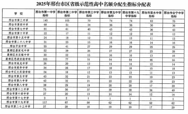 邢臺中考招生控制分數線