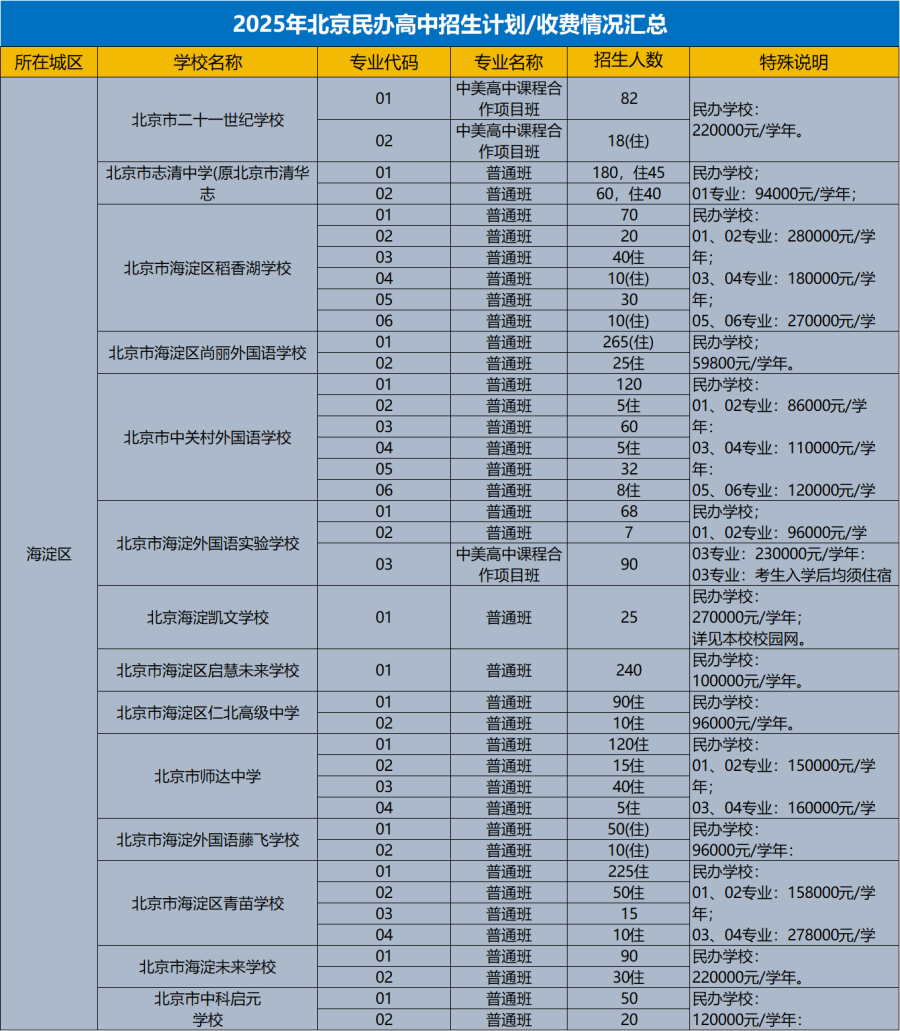 北京海淀區(qū)私立高中招生計劃