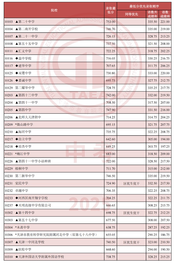 天津普通高中分數線1