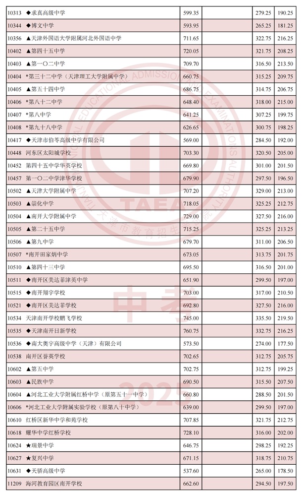 天津普通高中分數線2