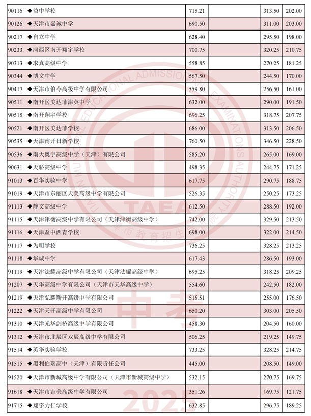 天津普通高中分數線3