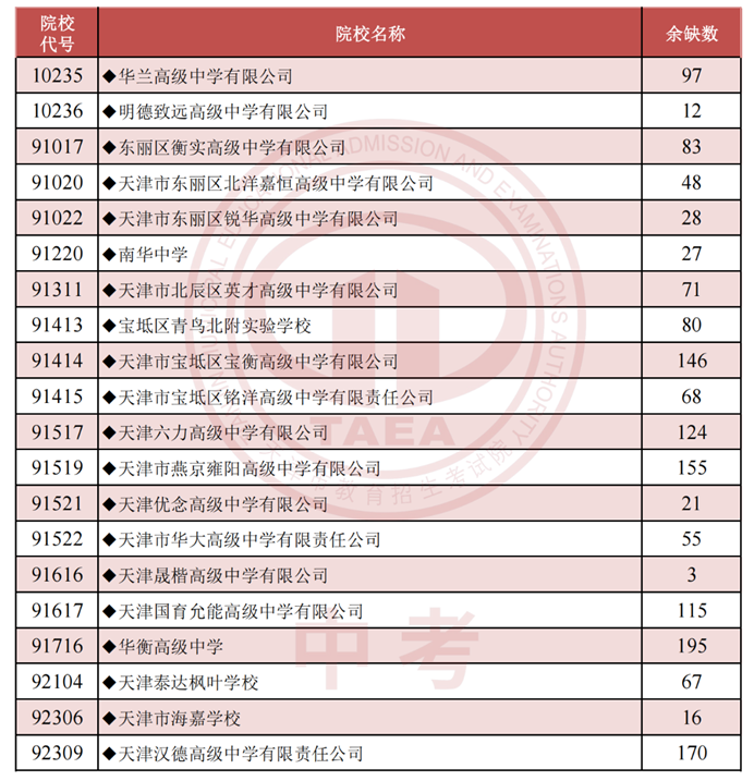 天津普通高中補錄計劃