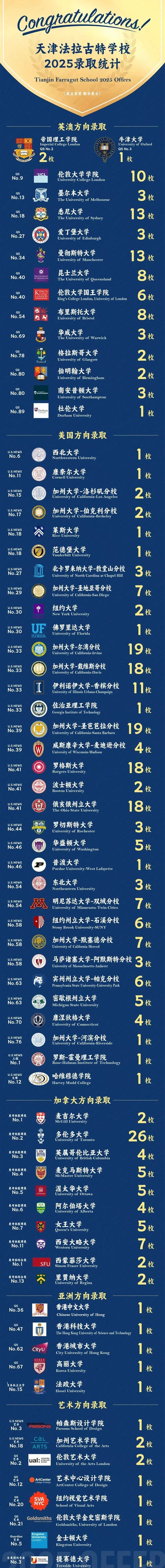 天津法拉古特學(xué)校錄取匯總