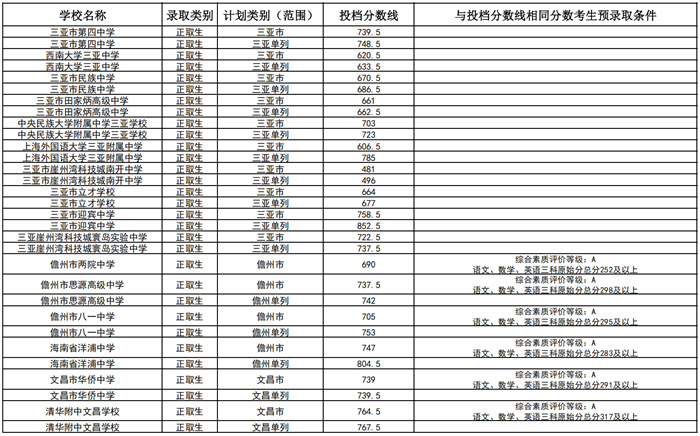 海南第二批中招分?jǐn)?shù)線