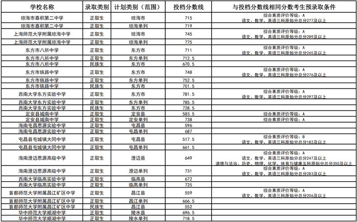海南第二批中招分?jǐn)?shù)線