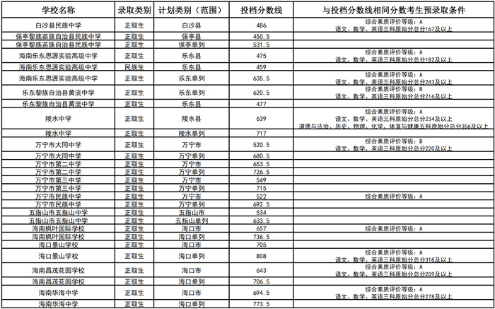 海南第二批中招分?jǐn)?shù)線