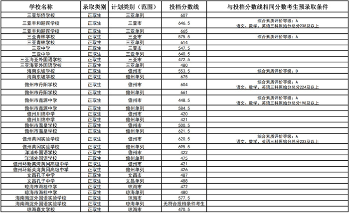 海南第二批中招分?jǐn)?shù)線