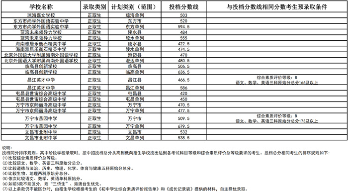 海南第二批中招分?jǐn)?shù)線