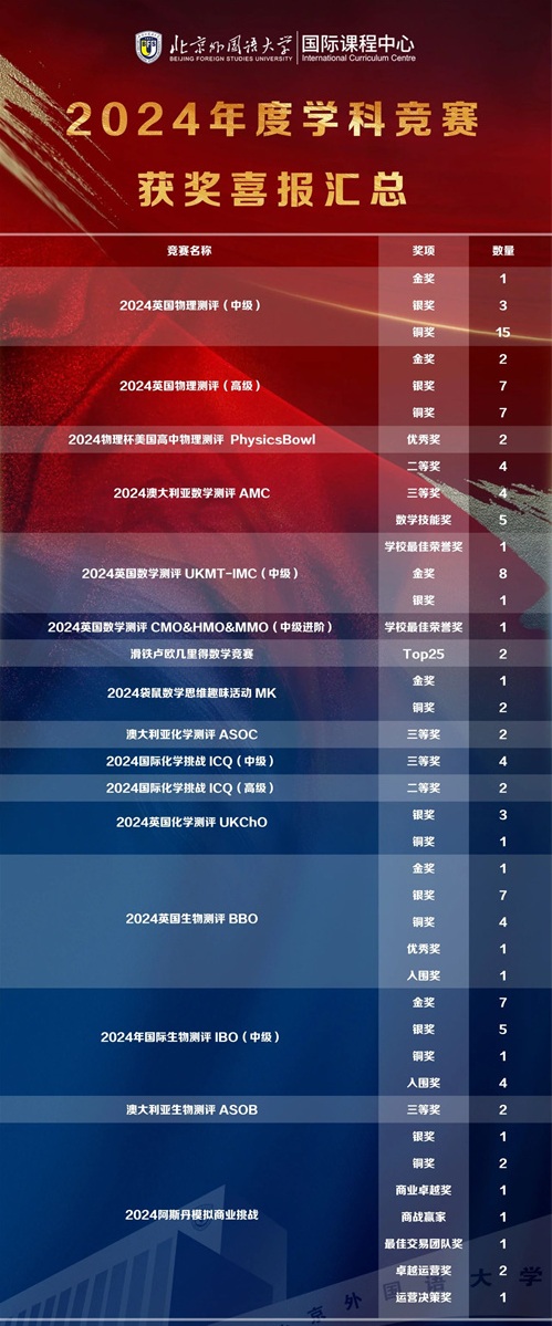 北外ICC海外大學申請