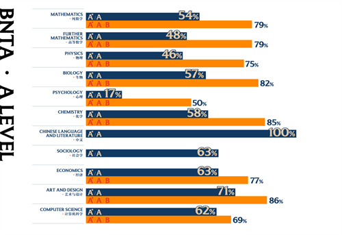 北京市新英才學校ALevel成績