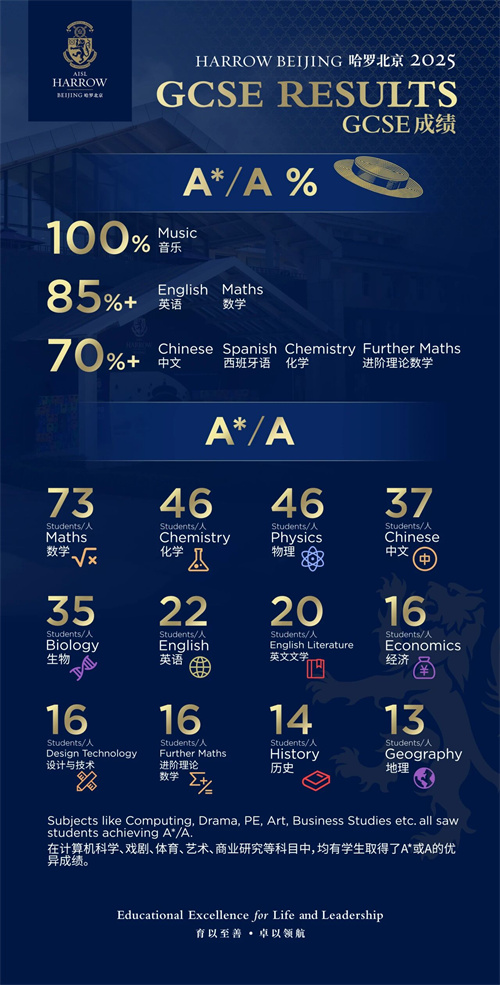 哈羅北京GCSE考試成績