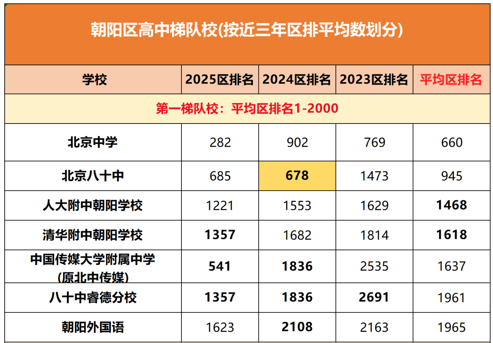 北京朝陽區高中排名