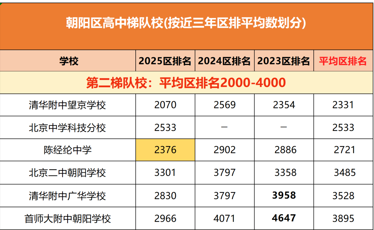 北京朝陽區高中排名