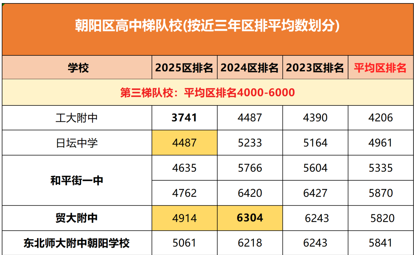 北京朝陽區高中排名