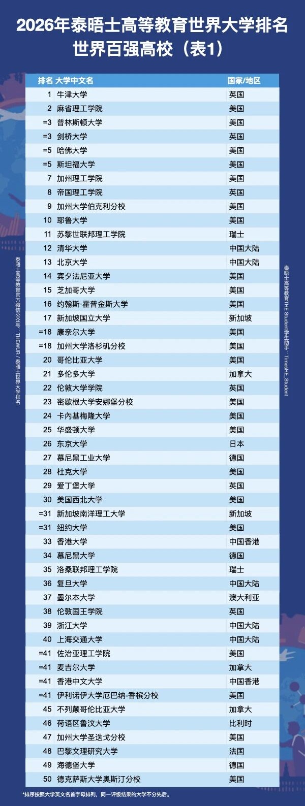 泰晤士高等教育世界大學(xué)排名