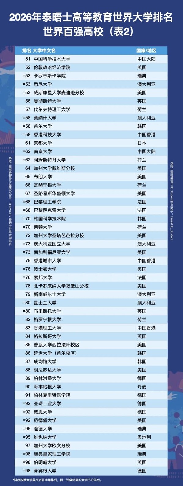 泰晤士高等教育世界大學(xué)排名