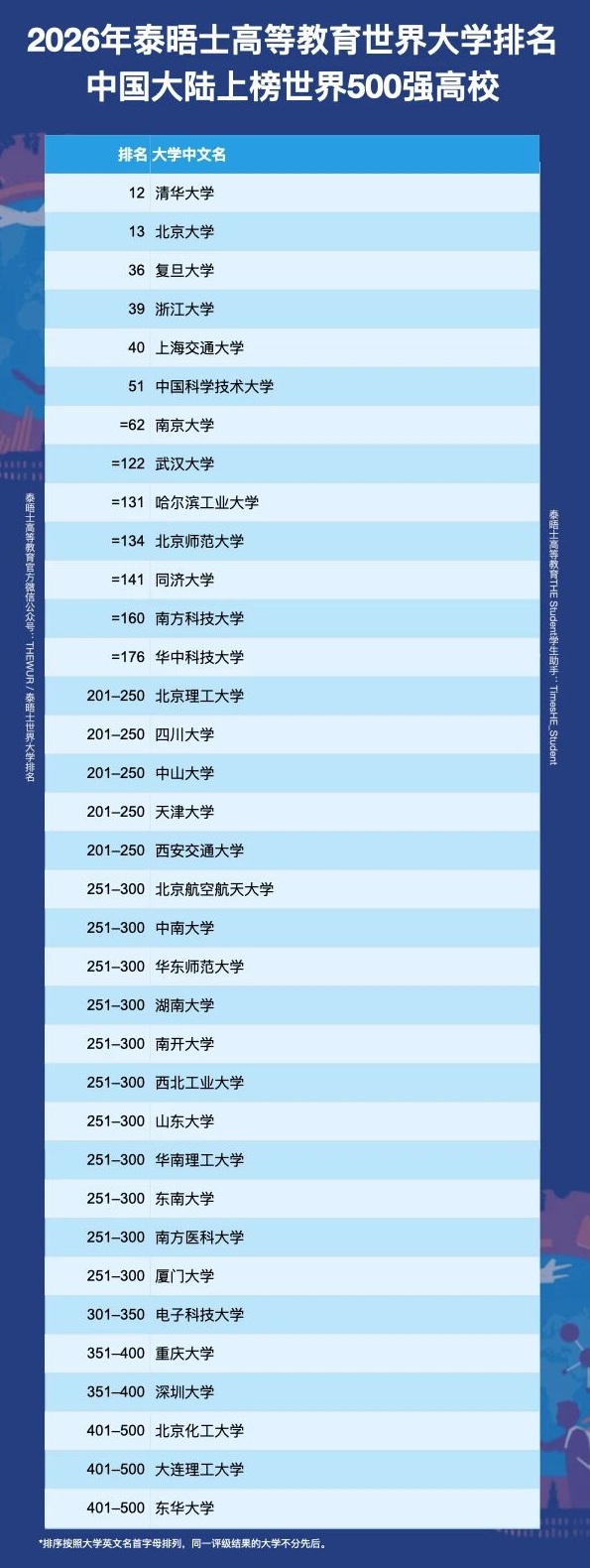 泰晤士高等教育世界大學(xué)排名