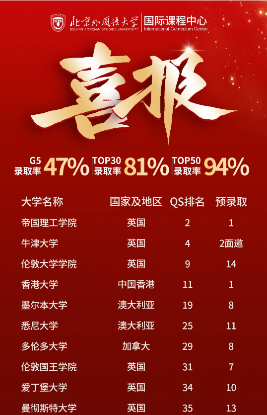 北外ICC錄取成績