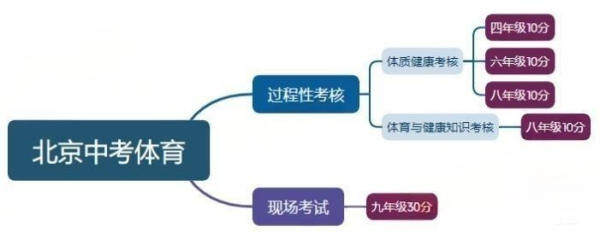 體測計入北京中考成績