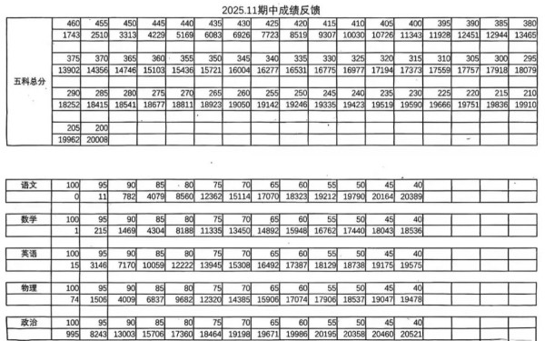 北京海淀區初三期中成績