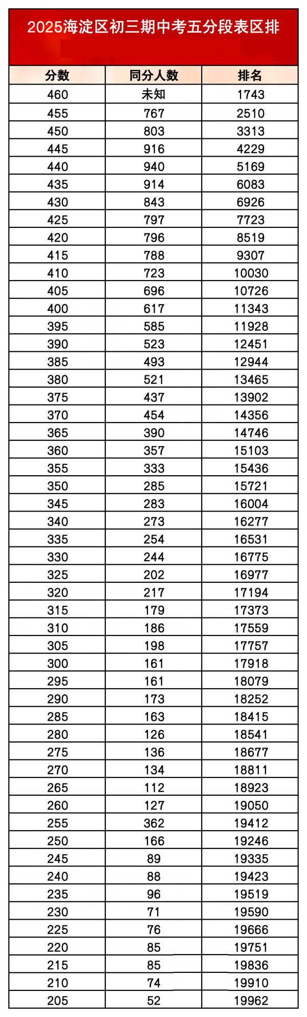 北京海淀區初三成績排名