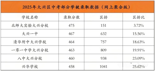 北京大興區高中錄取分數線
