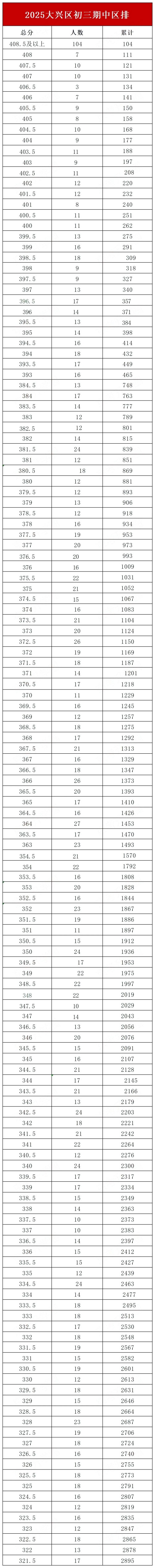 大興區初三期中區排