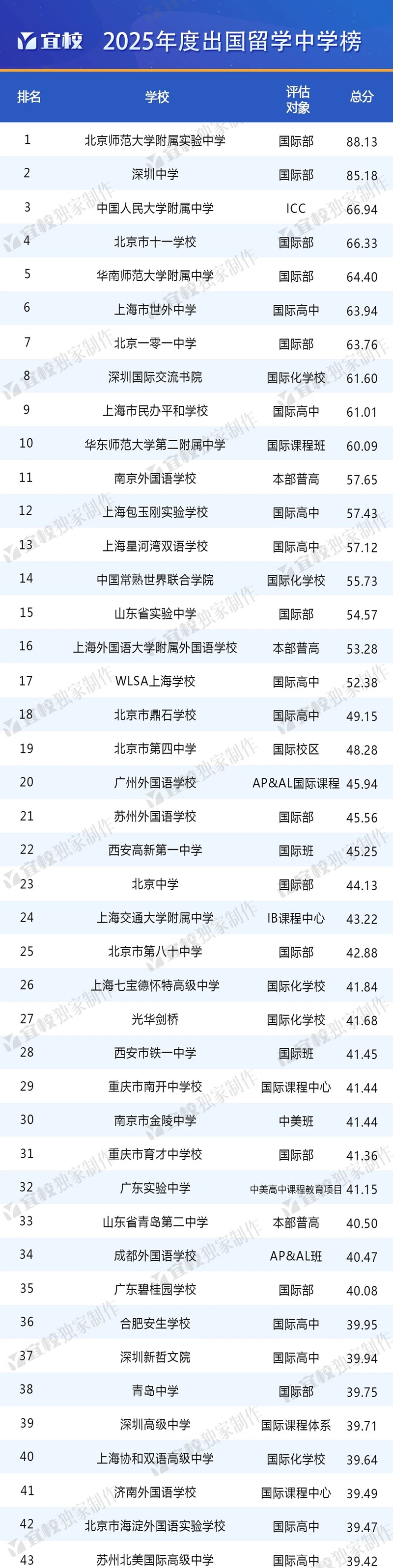 出國留學中學榜