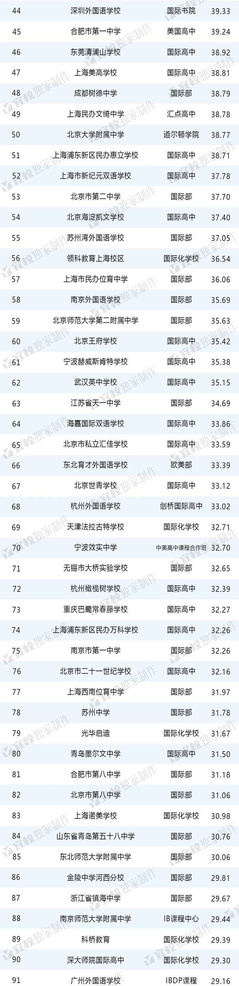 出國留學中學榜
