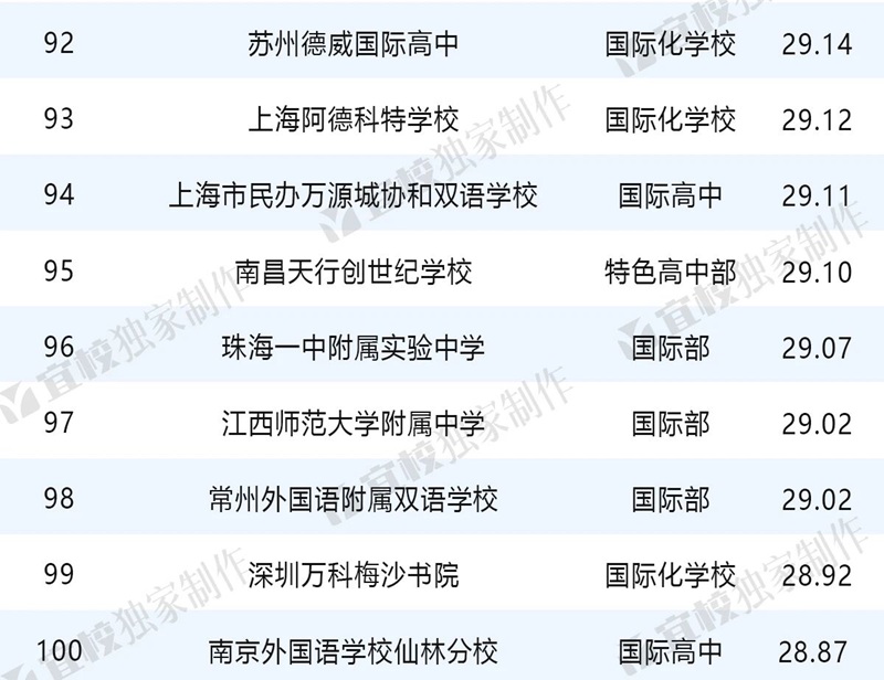 出國留學中學榜